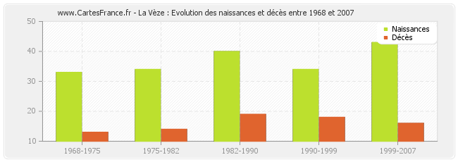 La Vèze : Evolution des naissances et décès entre 1968 et 2007